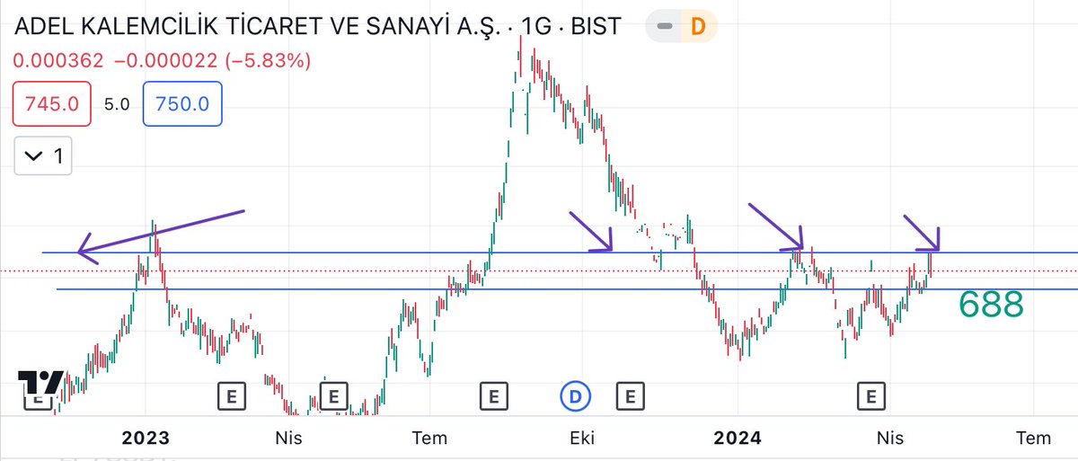 #adel 820 olunca realize olmuşlar bu yatay bant hep sıkıntı çıkarmış adele üstünde ralli yapmış dikkat ederseniz daha önce de bu banttan yediği satışları ok ile gösterdim altta 688 önemlidir