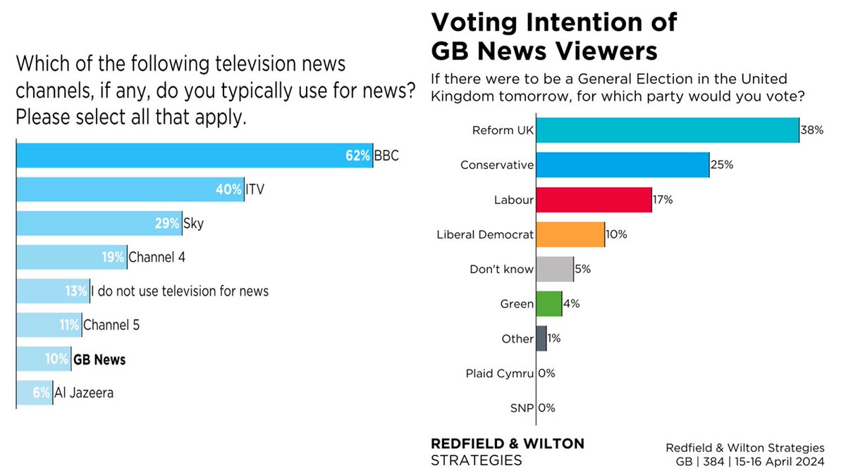 The latest survey has GB News on 10%, just above Al Jazeera 

🤣🤣🤣🤣🤣

#GBeebies