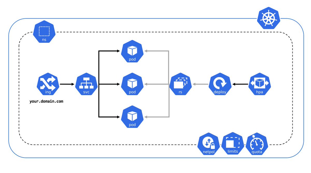 These icons are a way to standardize Kubernetes architecture diagrams for presentation

Having uniform architecture diagrams improves understandability

➜ github.com/kubernetes/com…