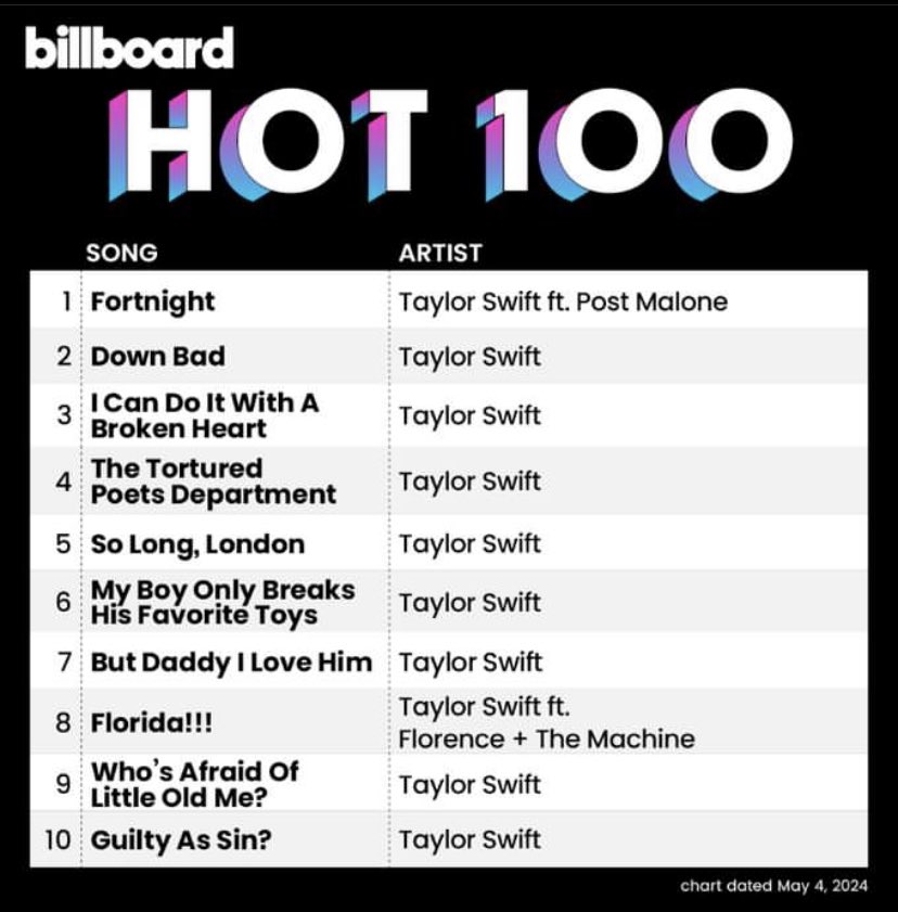 So, just to remind y’all….my three favorite songs on Taylor’s latest (which I shared on #GoodDayDC) just happen to be the top 3 on Billboard 🤷🏾‍♀️