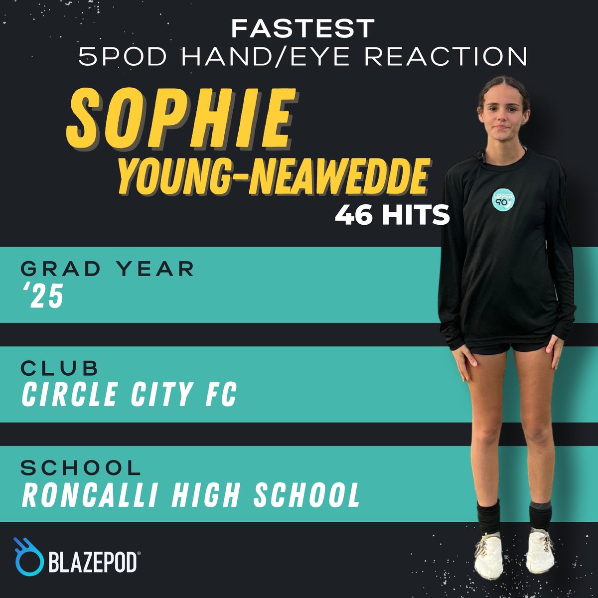 Upper90GKs's tweet photo. Here are our top @BlazePod numbers from Crossroad - Girls Camp!!
🔴🔵
🧤💪🧤
#goalkeepers
#blazepods
#bestreaction
#upper90 https://t.co/2b6nsIJryj