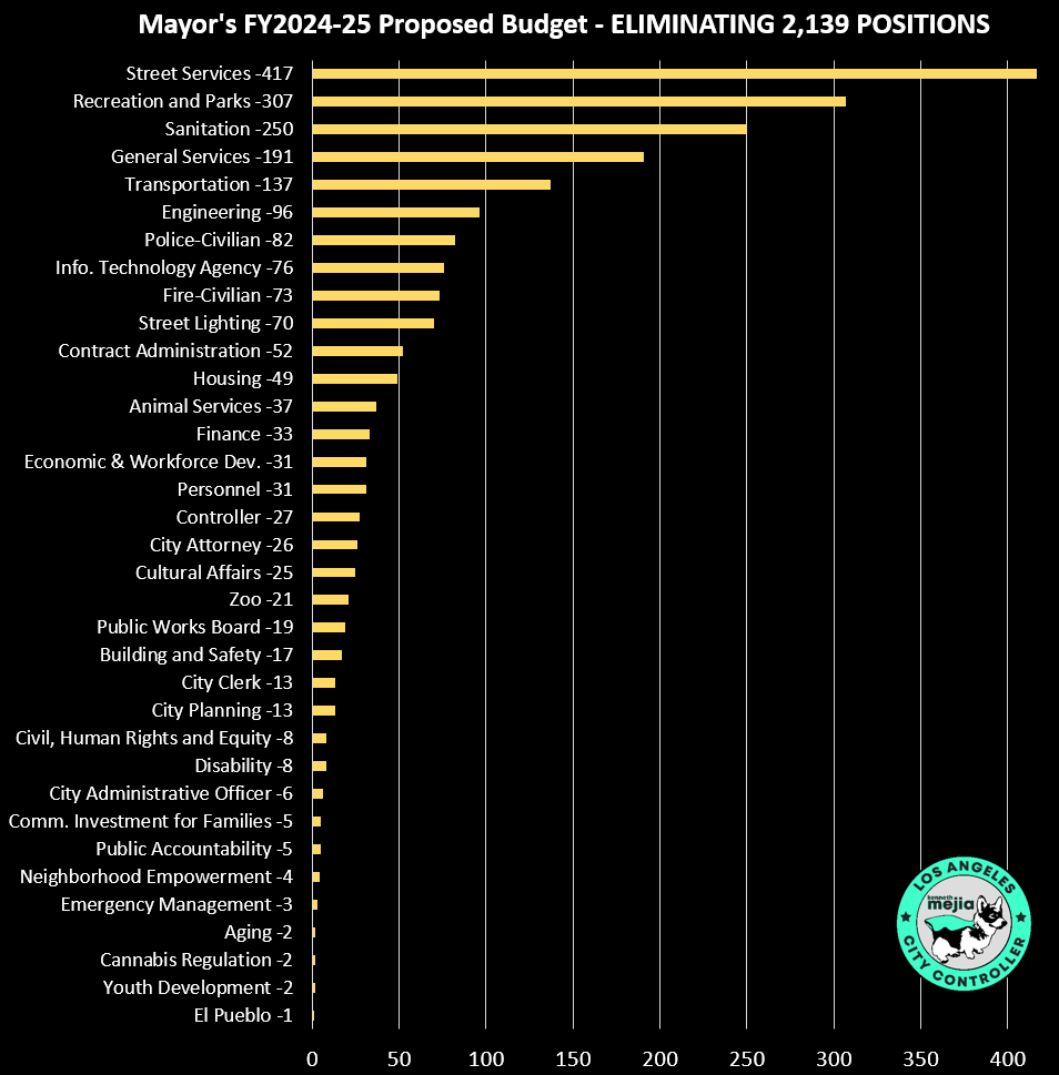 🚨 MAYOR'S FY2024-25 PROPOSED BUDGET 🚨 Due to less revenue, overspending, & liability claims, the Mayor is proposing eliminating 2,139 positions. 🔧 Street Services would be cut by 25% ♿️ Disability by 22% 💡 Street Lighting by 17% 🔎 Controller by 15% 🐶 Animal Services by 4%