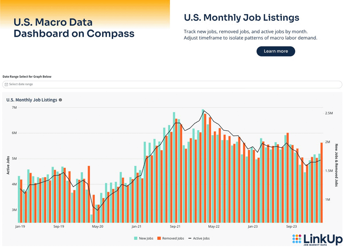 Level up your #economic forecasting with LinkUp Compass! Our U.S. Macro Dashboard delivers real-time #jobmarket #data - faster than ever before. Get granular insights by industry, location, & more. hubs.la/Q02vBpHb0 Try it here or DM us for a demo! #economicoutlook