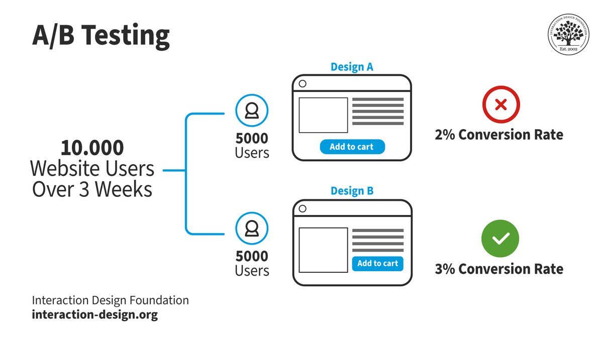 A/B testing is a quantitative user research method in which users are shown 2 versions of the same design to learn which performs better. Learn more at the new topic definition in our open-access UX design library 👉 bit.ly/49QsXp7 #uxdesign #uxresearch #uidesign