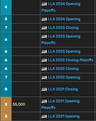 El equipo que nunca debería haber sido parte de la @LLA se va.

Desde 2021 que son irrelevantes tanto deportiva como comunicacoinalmente. Hoy ganaron los esports. Un equipo que era peso muerto y no sumaba nada a la competencia.