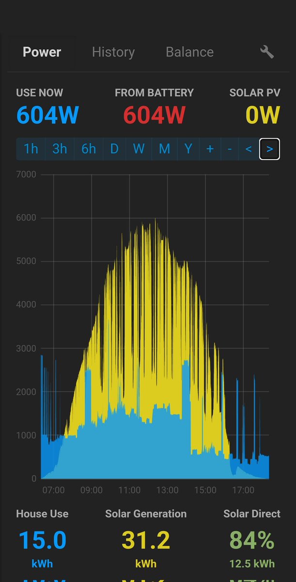 Solar Generation in a clear sunny day vs cloudy overcast day. The gaps in the yellow graph represents the time period the sun was behind the clouds. Cloudy weather is what separates a decent solar charger from an elite charger. It has to keep finding maximum power point. (MPP)