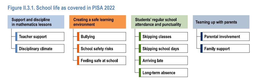 📚 El informe PISA 2022 destaca factores clave para un entorno educativo positivo: 1️⃣ Apoyo docente y clima disciplinario en clases 2️⃣ Ambientes seguros en la escuela 3️⃣ La asistencia y puntualidad 4️⃣ La involucración de los padres funcas.es/eventos/el-inf… funcas.es/eventos/el-inf…