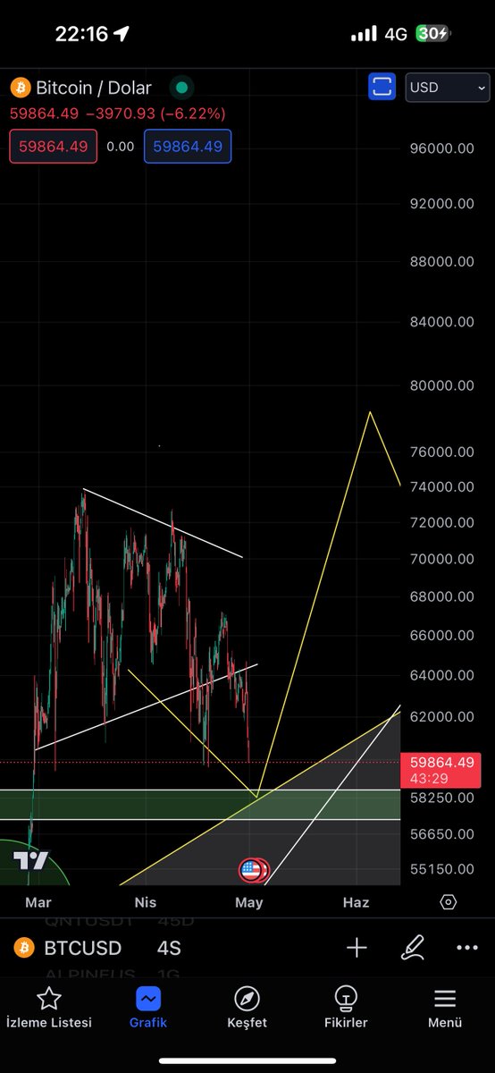 #Bitcoin tarafında aksi bi durum söz konusu yok..! Altcoinlerde çin işkencesi devam ediyor Az kaldı dayanın süvariler 🤺