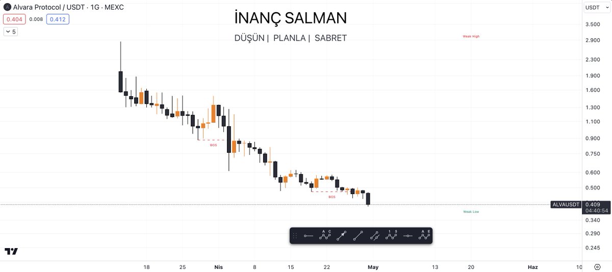 Ön satışlarda yatırımcısını mutlu eden, ancak sonrasında çok düşen bir proje daha var. $ALVA @AlvaraProtocol Projedeki bazı elemanların geçmişte red flagleri olsa da bu projede yollarına devam ediyorlar. 3 mayısta kilit açılımları ön satıştan alanlar için son bulacak.