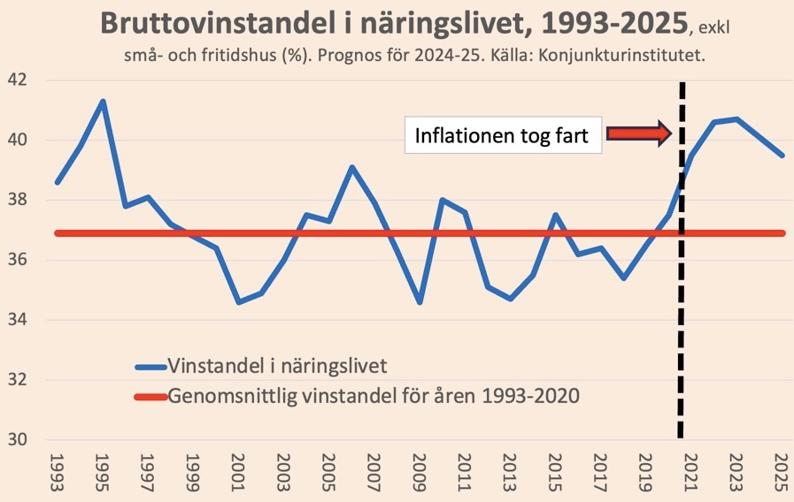 Skriver på @DNDebatt om inflationschocken och rekordvinsterna. Och lärdomar. Läs gärna! @arenaide @KjellRautio @danielswedin @torbjornhallo @CarlMelin @RMortvik @PeterOJOlding @MaxJerneck @AB_Karin @leifpagrotsky @PatrikKronqvist @MatsErikson dn.se/debatt/inflati…