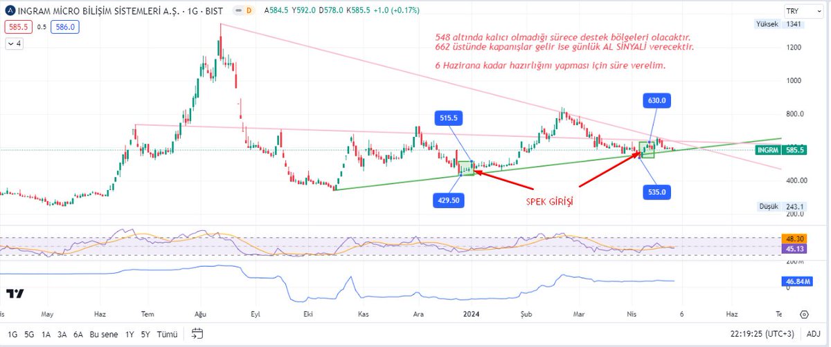 #ingrm #spekgirişi ile takip edilebilir... 

Anlık fiyat 585,50

Ara destek 578