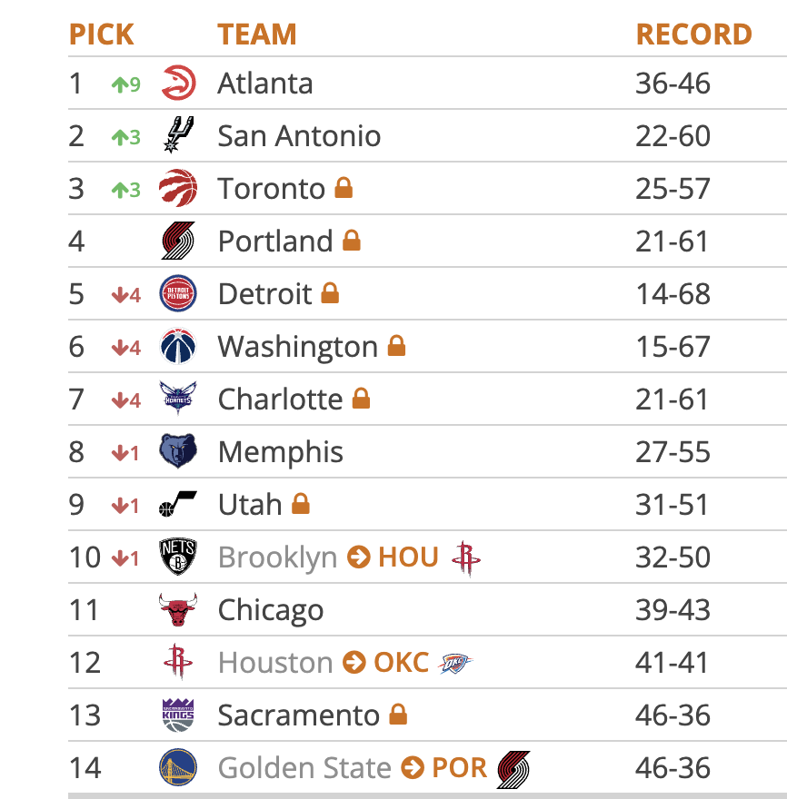 Here's where the Jazz are picking in this version of the Tankathon.com simulation Watching Atlanta go up 9 spots, past the Jazz, would be very depressing