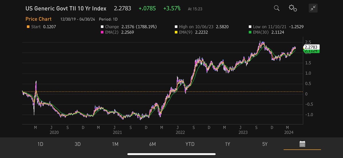 the 10-year real from 12/31/19 @TheTerminal