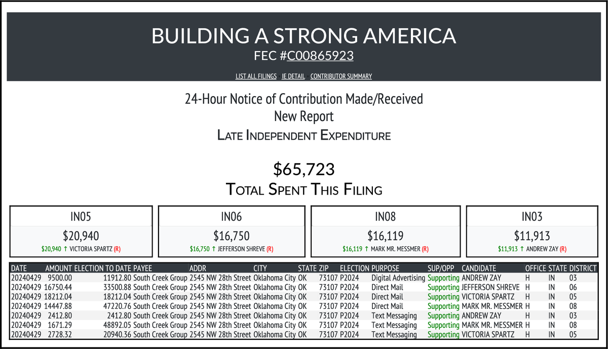 NEW FEC F24
BUILDING A STRONG AMERICA
$65,723-> #IN05 #IN06 #IN08 #IN03
docquery.fec.gov/cgi-bin/forms/…