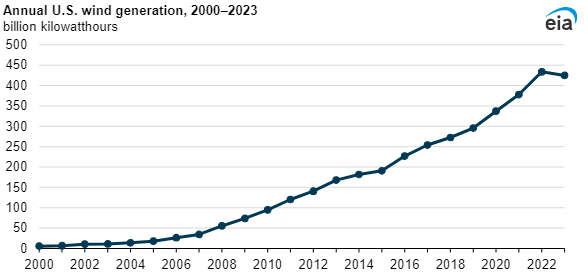 CHART OF THE DAY: US electricity generation from wind turbines fell in 2023 for the first time since the mid-1990s despite the addition of ~6 GW of new capacity, according to @IEAGov data. The culprit was lower wind speeds. 

Report: eia.gov/todayinenergy/…

#EnergyTransition