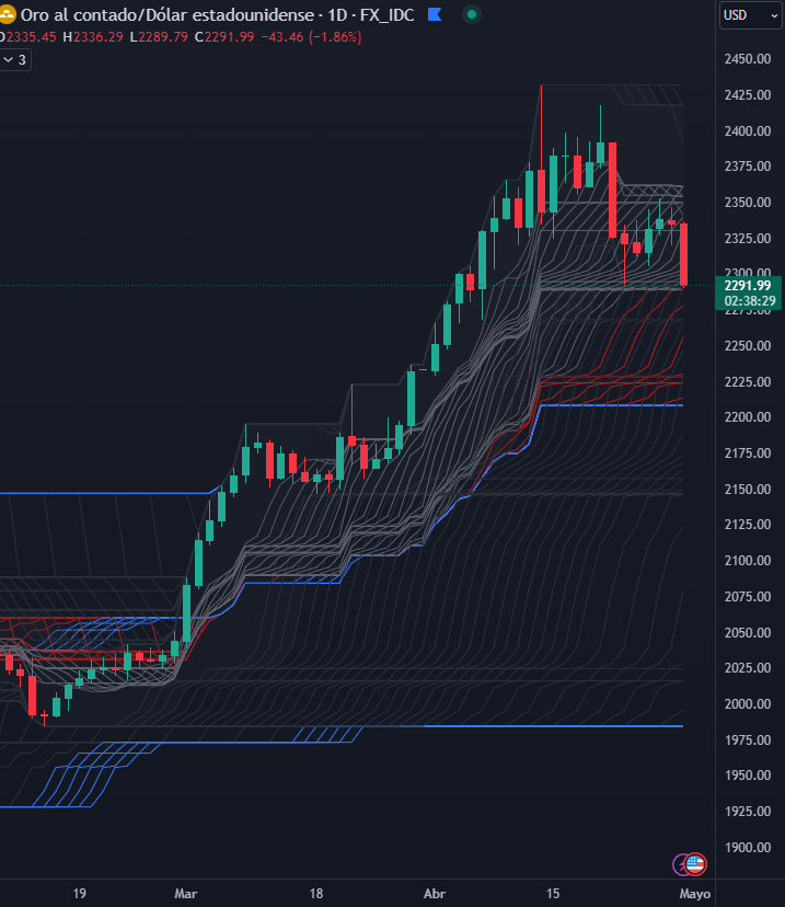 #XAUUSD  #GOLD  #ORO 

SEtup by  #ICEROCK  
TF : D 

#TRMX  #Traders  #Market  #Commodities