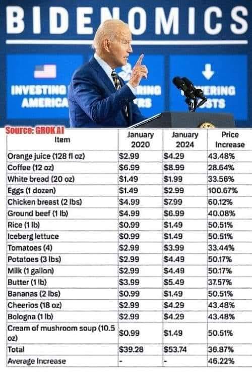 Biden's Inflation is much much worse than stated... they shamefully leave out Food and Energy costs!