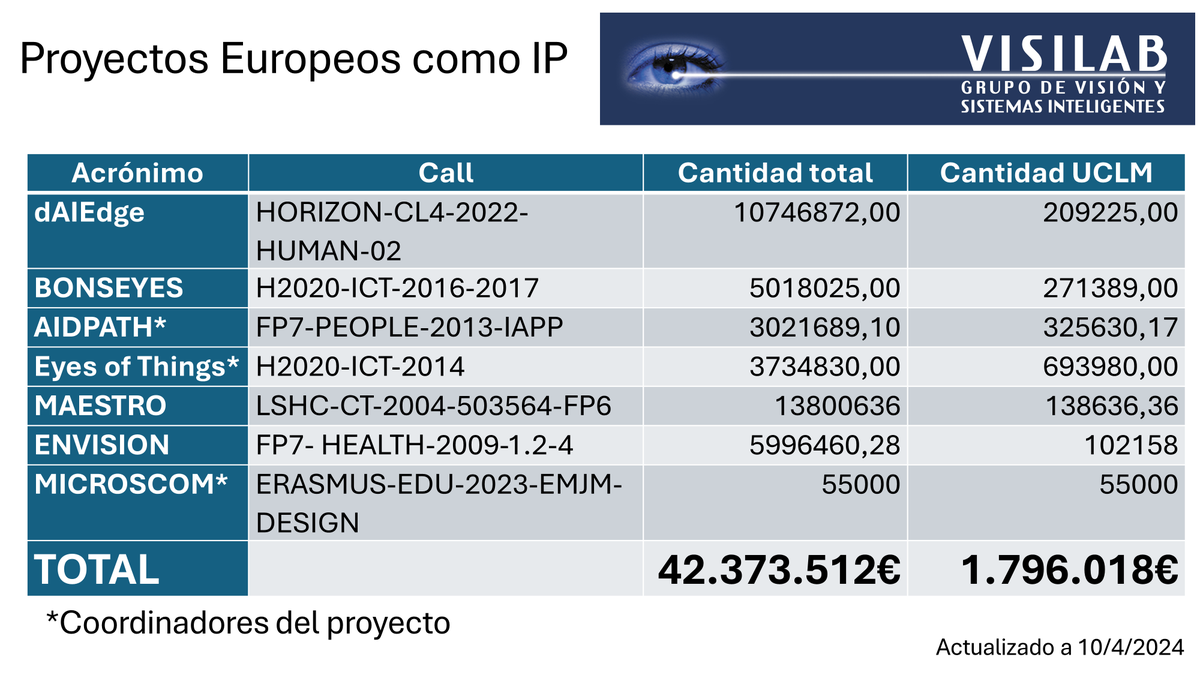 Grupo VISILAB - UCLM (@grupovisilab) on Twitter photo Con solo 3 profesores estables, el grupo VISILAB de la <a href="/uclm_es/">Universidad de Castilla-La Mancha</a> ha conseguido esto. Todos esos proyectos (y muchos más!) son de Inteligencia Artificial <a href="/industrialesCR/">ETS Ingeniería Industrial CR</a> Con solo 3 profesores estables, el grupo VISILAB de la <a href="/uclm_es/">Universidad de Castilla-La Mancha</a> ha conseguido esto. Todos esos proyectos (y muchos más!) son de Inteligencia Artificial <a href="/industrialesCR/">ETS Ingeniería Industrial CR</a>