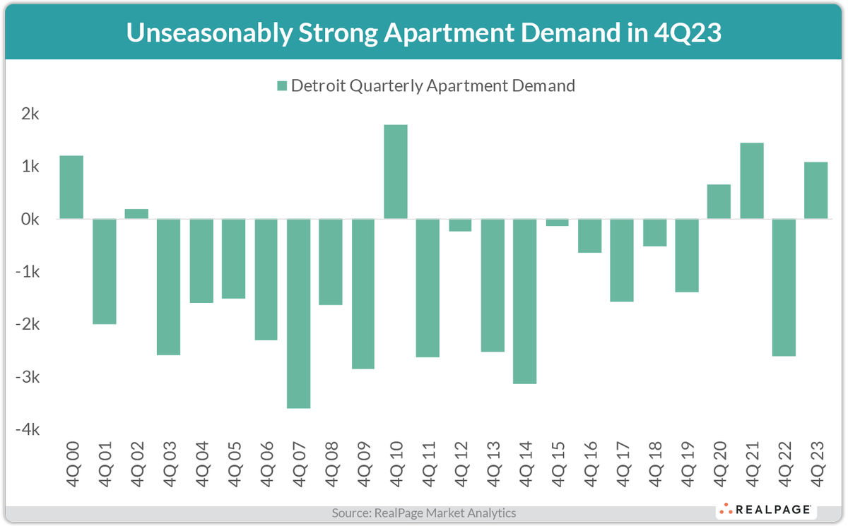 According to RealPage Analytics, there's a notable shift in apartment demand in Detroit during the 4th Quarter of 2023, which traditionally experiences low demand and net move-outs: bit.ly/3JHoI4q 

#MarketRent #DetroitRealEstate #UrbanInvesting  #Detroit #MidtownDetroit