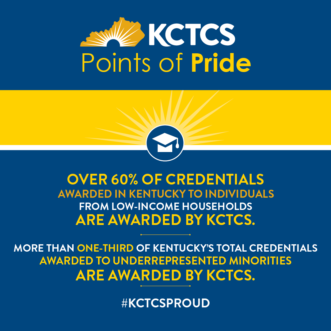 Over 60% of credentials awarded in Kentucky to individuals from low-income households are awarded by KCTCS. More than one-third of Kentucky's total credentials awarded to underrepresented minorities are awarded by KCTCS. #KCTCSProud