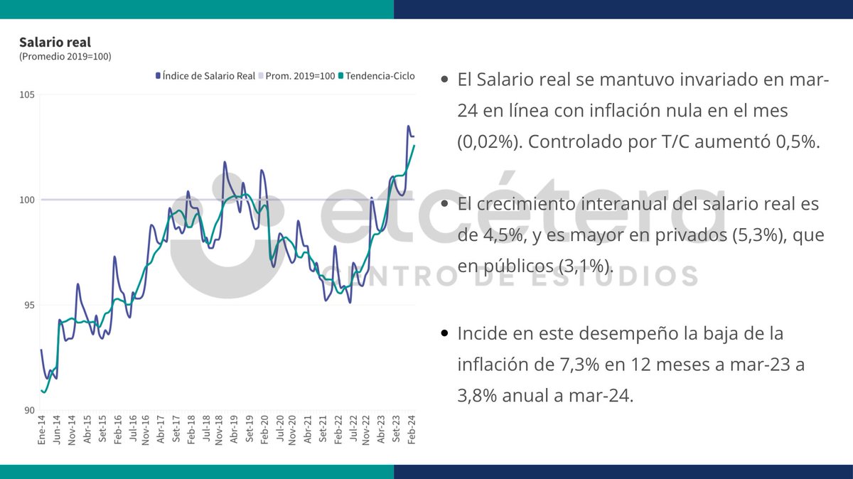 SALARIO REAL: Se mantuvo constante en mar-24 en línea con inflación nula del mes. Depurado por T/C aumentó 0,5% Crec. interanual: 4,5%, mayor en privados (5,3%), que en públicos (3,1%) Incidió la baja de inflación de 7,3% en los 12 meses a mar-23, a 3,8% a mar-24 @Etceterauy