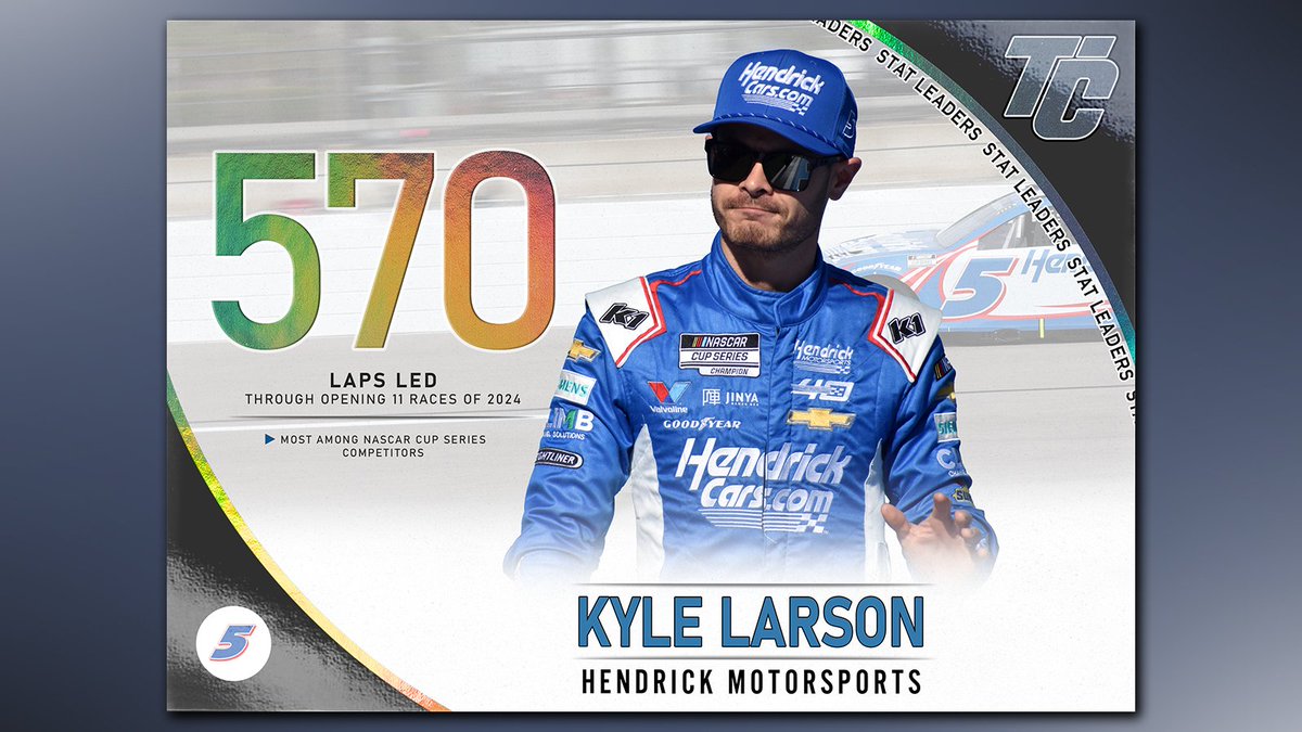 He came up just shy of his second win of the 2024 #NASCAR Cup Series season Sunday at Dover, but @TeamHendrick's @KyleLarsonRacin doesn't come up short at all in laps led this year. In fact, Larson leads all drivers with 570 laps led through the opening 11 races of the season.