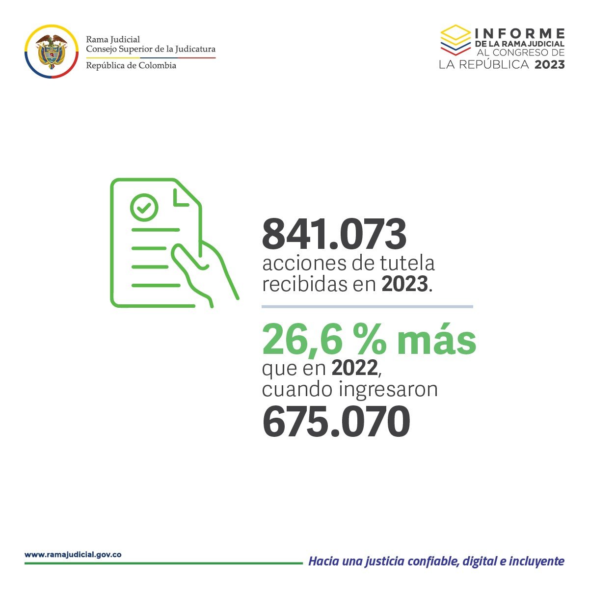 La #AcciónDeTutela nos permite a todos los ciudadanos proteger nuestros #DerechosFundamentales cuando sentimos que han siendo vulnerados o amenazados.

En 2023 los derechos de mayor demanda de tutelas fueron:

➡️Derecho de petición
➡️Derecho a la salud
➡️Derecho al debido proceso