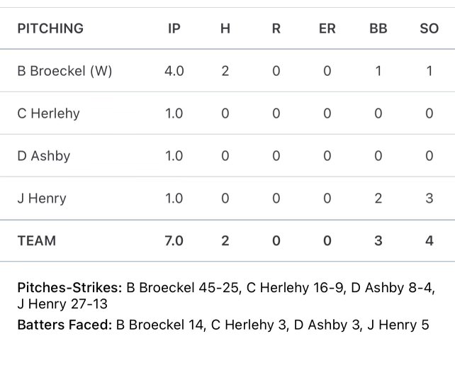 Final line from last night’s start against a solid Allen lineup. Now time for Playoffs! @CBobcatBaseball @2025TigersCecil @chasevandyk_ @Nathan37Jack @MikeMorrison_25 @CWoj18 @TrippCecilDTNE