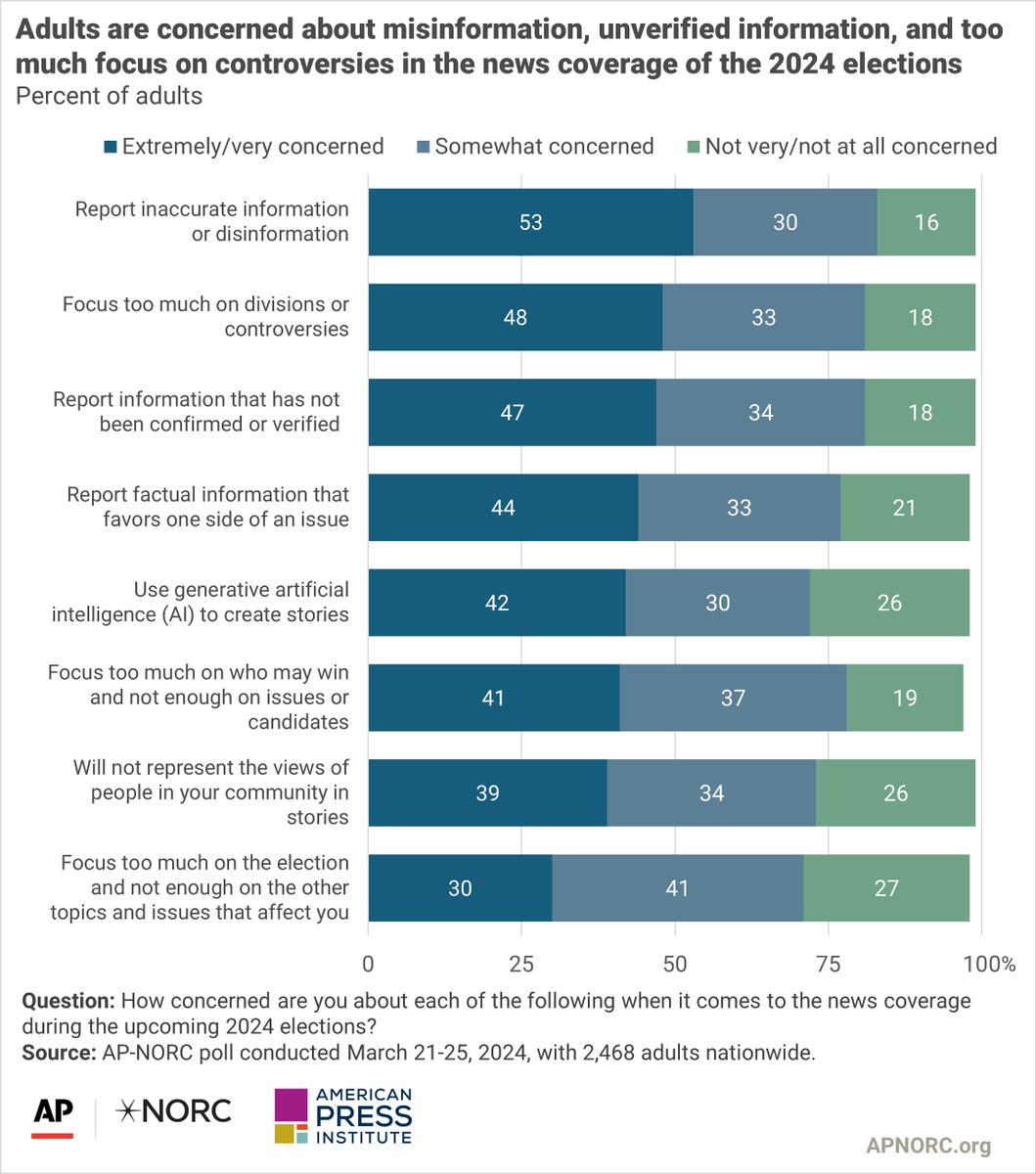 Half of adults are concerned about news organizations reporting inaccurate or unverified information about elections, as well as focusing too much on divisions or controversies in the 2024 race. apnorc.org/projects/elect…