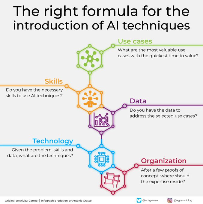The right formula to facilitate the adoption of AI in our company is not Tech + Money + Tech. It's a little more complex. We could write it (I hope the chemists will forgive me) Use Cases + Skills + Data + Tech + Organization. RT @antgrasso #ai