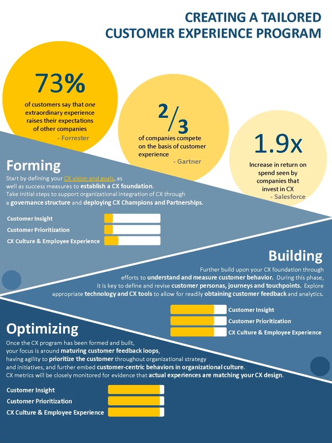 How to create a tailored #CustomerExperience program? Check out this #Infographic! #CX #CustomerService #CSM #CXM #EmployeeExperience #EX #CustomerFeedback #CustomerBehavior #CustomerCentric #CustomerSatisfaction #CustomerExpectation #Technology #DigitalTransformation