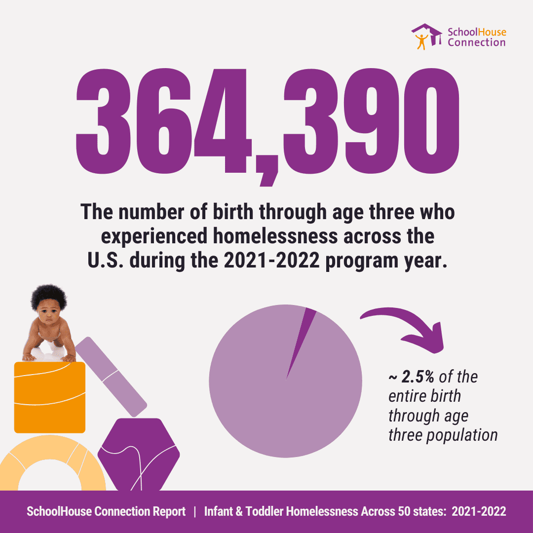 👶 30,280: The # of birth through age three-year-old children experienced #homelessness in Texas during the 2021-2022 program year. This represents ~2.01% of the entire birth through age three population. 🔗Read the new report from @SchoolHouseConn bit.ly/3Ec8MoH