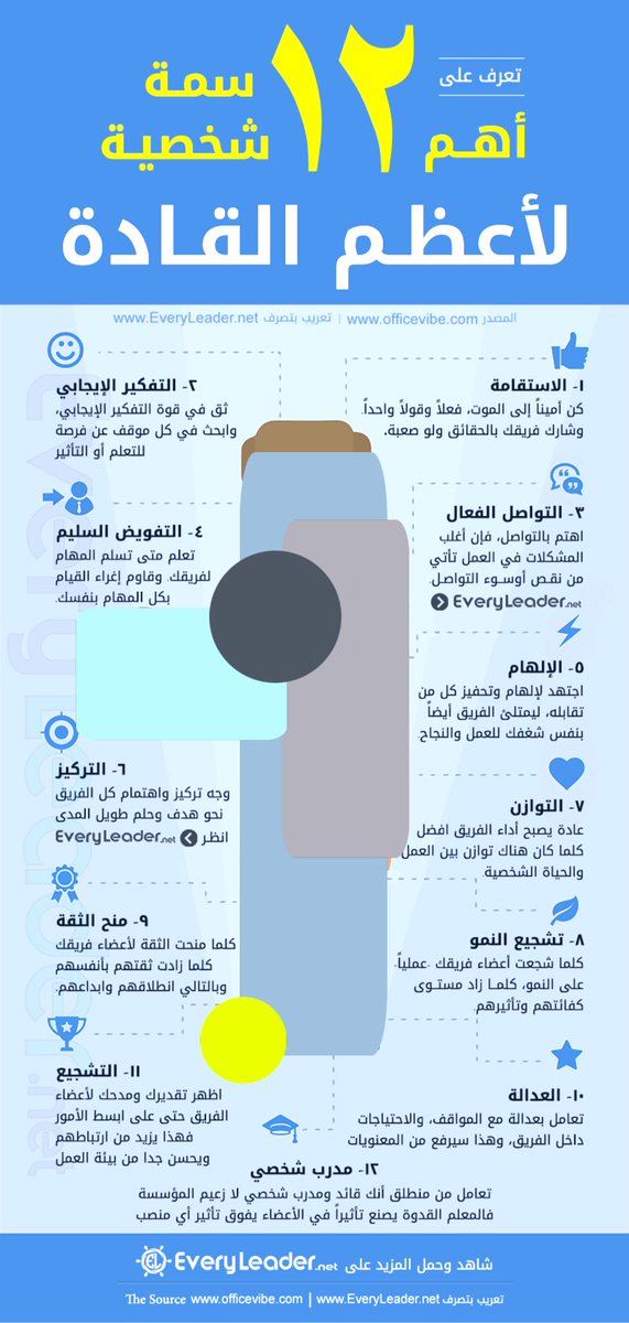 ♦️ فن القيادة

أخلاق عالية وهمة كبيرة وشجاعة في اتخاذ القرار ،إنجاز تحت الضغط ،ومرونة في تقبل النقد.
قدرة استثنائية على العمل الجاد
مع كاريزما فيها سحر القبول والإقناع ،وإطلاق الأفكار غير التقليدية وإلهام المتحمسين .
ثقة بالنفس وحماس موجّه ،وتواضع وحس دعابة حتى في أصعب الظروف .