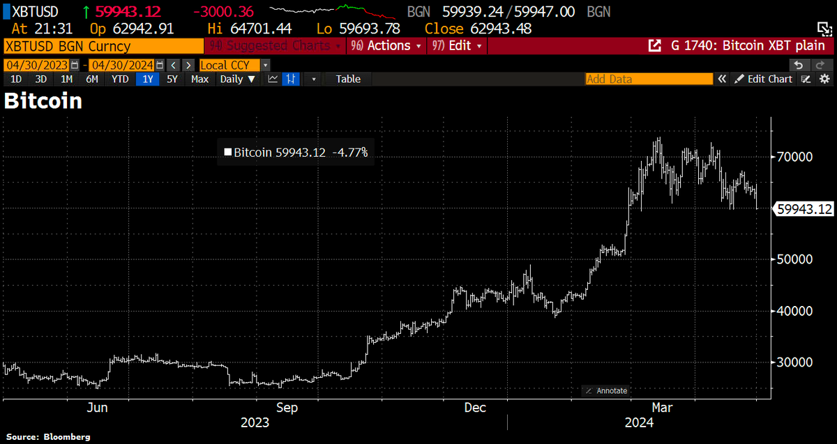 OUCH! #Bitcoin tumbles <60k, faces worst month since FTX debacle. US Bitcoin ETFs have seen outflows of $182mln in April, 1st monthly outflows.