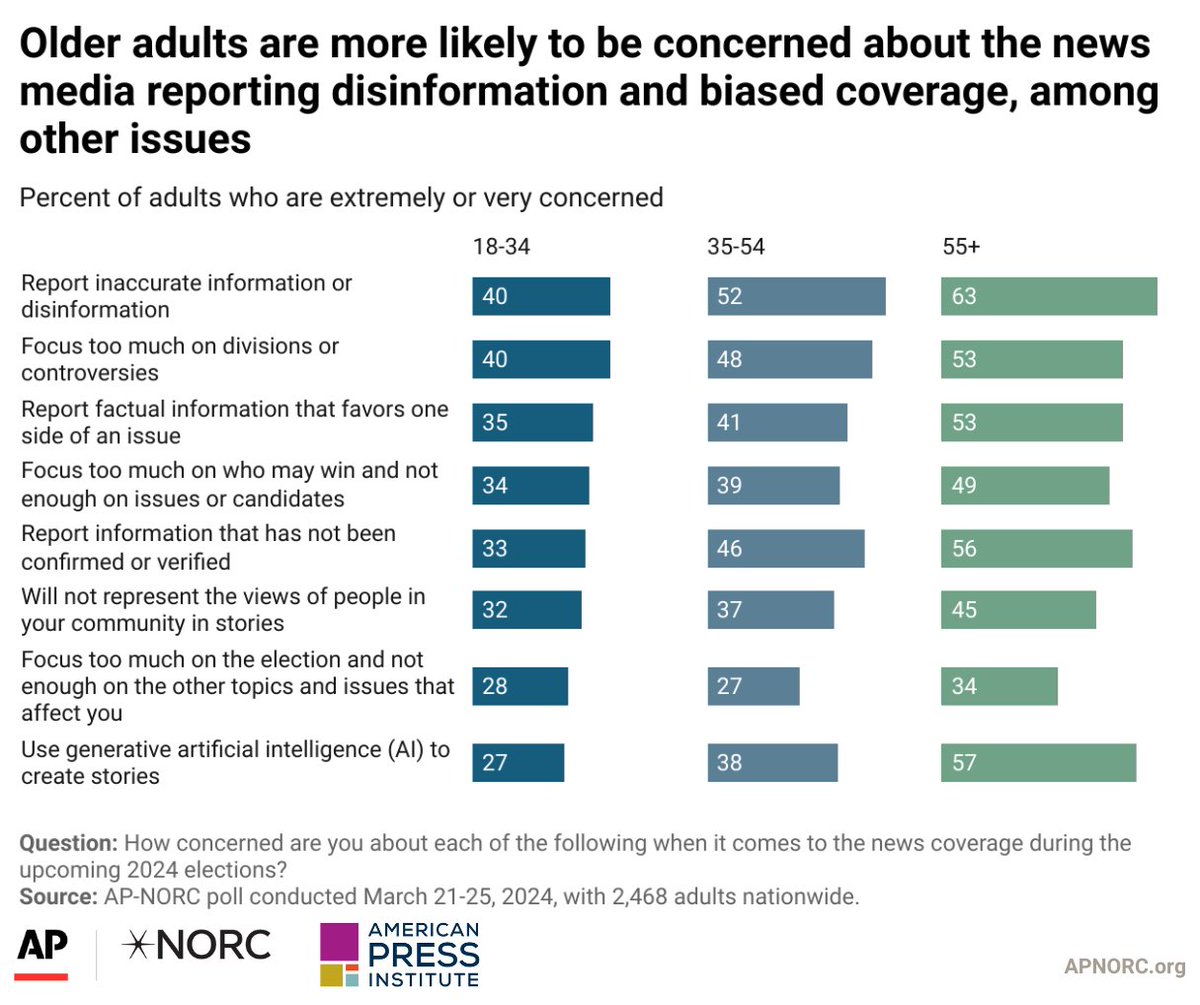 Older adults are more likely to closely follow election news compared to younger adults and be concerned about the news media reporting disinformation and biased coverage. apnorc.org/projects/elect…