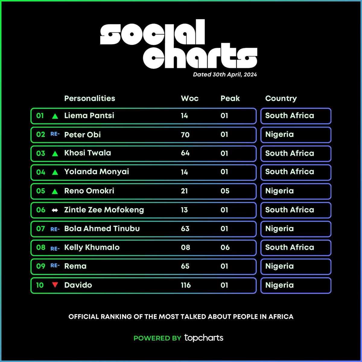 🚨This Week’s Social Chart Tracking Period: April 22 - 28 The Social Chart uses Social Media and Google Analytics to determine the most talked-about persons of the week — @liemapantsi hits #1 on the chart for the second time — Re-Entries by @PeterObi, #BolaTinubu,…