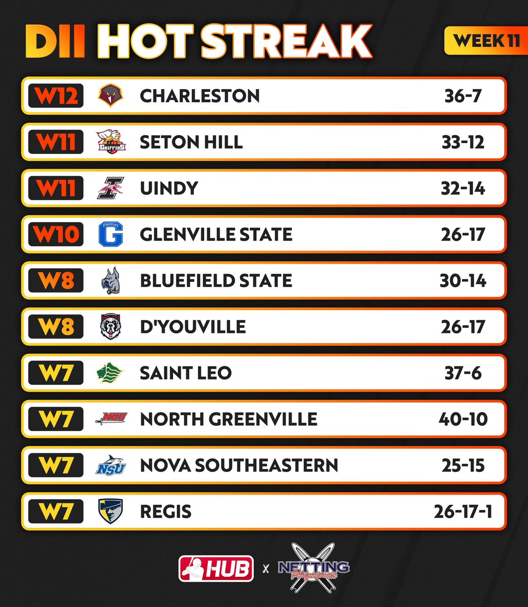 Week 11 #HotStreak presented by <a href="/NettingPros/">Netting Professionals 🏟️</a>. Check out the teams with the longest winning streaks across DII🔥