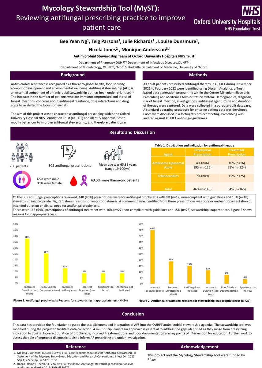 Antifungal stewardship is  an essential component of #AMS. 200 patients , 305 antifungal prescription were review to understand antifungal prescribing practice within <a href="/OUHospitals/">OUH</a>. A MDT approached is required to address gaps identified <a href="/moniqueia/">monique a</a> <a href="/drLouDunsmure/">Louise Dunsmure (Louise Holroyd) 💙</a>