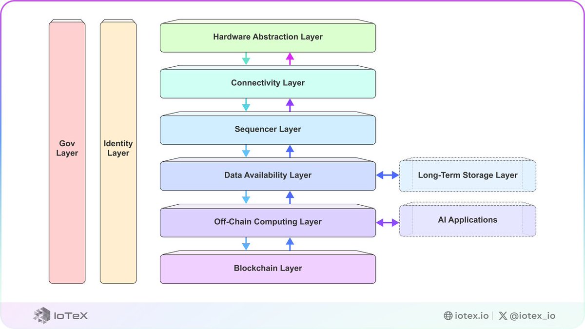 How decentralized is DePIN, really?

Many DePINs are still heavily reliant on centralized cloud-based systems.

We need a standardized DePIN-specific architecture, built modular and adaptable to promote decentralization, layer by layer.

This is the #DePIN blueprint.