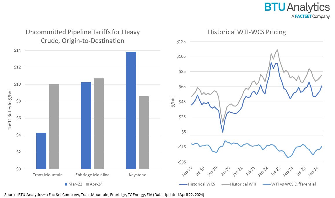 After over a decade from the project's original proposal, Trans Mountain's Expansion project will likely see commercial operation in May. Much has changed since those early days, when many thought it would take years for the Expansion to reach full utilization. However, thanks to