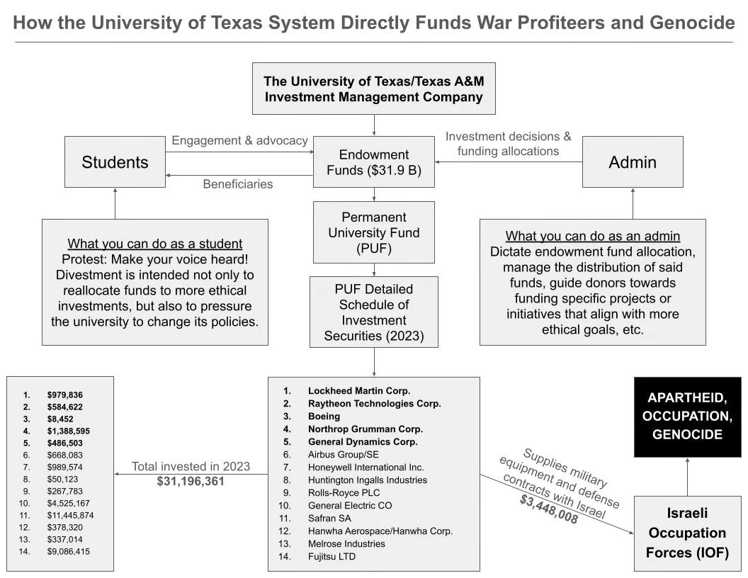 How UT and Texas A&M invest in genocide: instagram.com/p/C6XvmWUtoTB/…