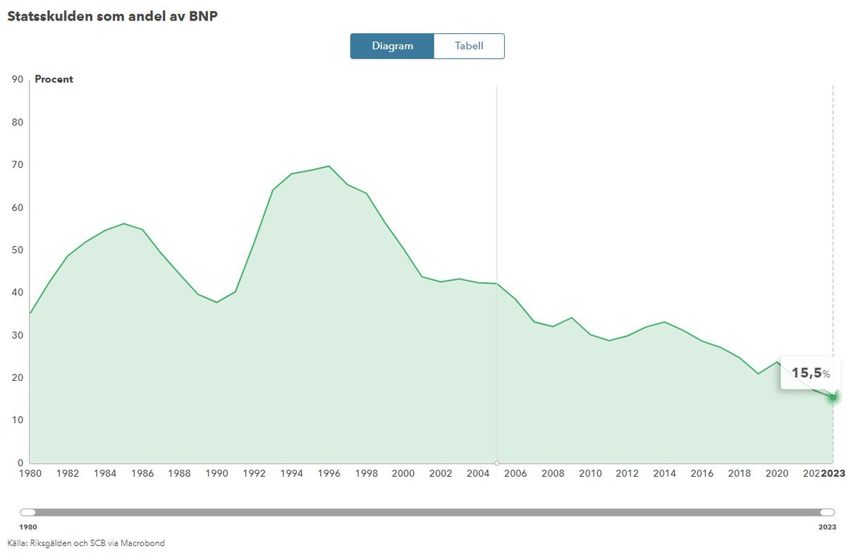 MartinJordo's tweet image. * Det har aldrig varit så få på bidrag i Sverige som idag.
* Våldet har aldrig varit så lågt i Sverige som idag.
* Hälsan i Sverige har aldrig varit bättre än idag.
* Sveriges statsskuld har aldrig varit lägre än idag.

Ändå gnäller folk om att det var "bättre förr".

När då?