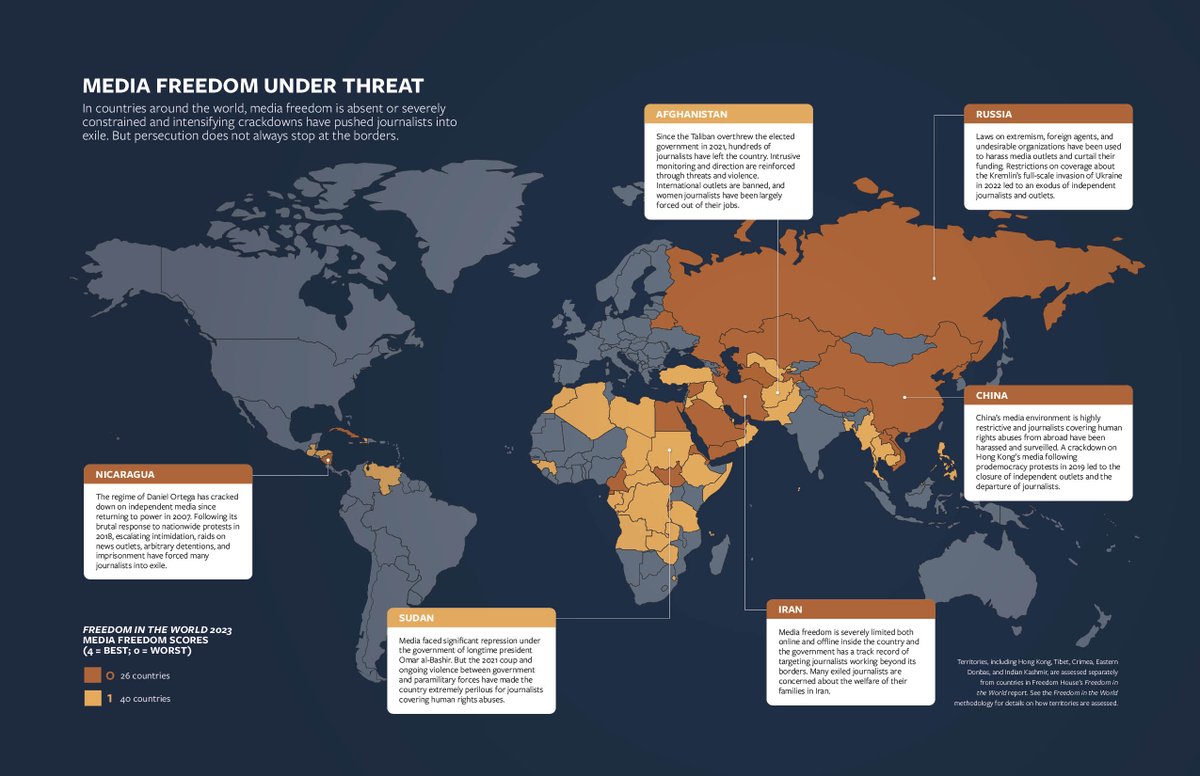 Media freedom is either nonexistent or severely constrained in at least 66 of the 195 countries analyzed by #FreedomInTheWorld 2023. Many journalists are being forced to work from exile—but safety abroad is far from guaranteed. #WPFD2024 Learn more: freedomhouse.org/report/transna…