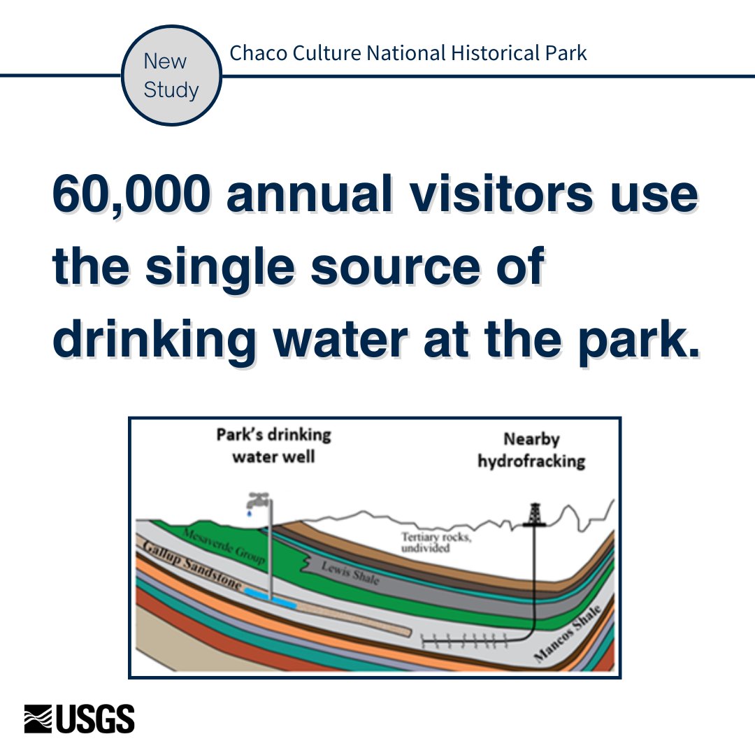 Chaco Culture NHP is important to many indigenous peoples. Through our @NatlParkService partnership, we assessed the vulnerability of a crucial water resource: the park's only drinking water well. We discovered changes in water quality. Read about it:  webapps.usgs.gov/nps-partnershi…