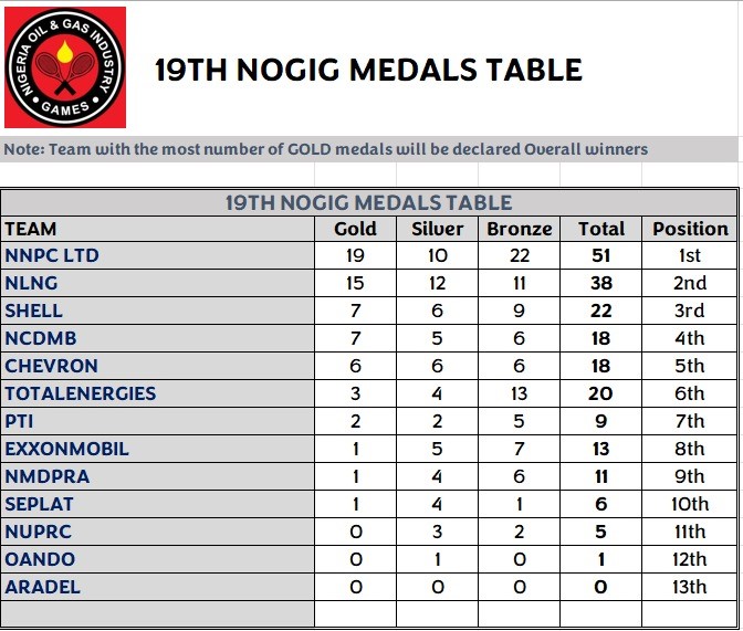 📢 FINAL RESULTS AT THE JUST CONCLUDED #NOGIG2024 

Shell is always a WINNER!!! 🥇 🏆 🥉 👏 🎖️ 

Congratulations #TeamSCiN 
#PoweringProgress 
#WeWinTogether