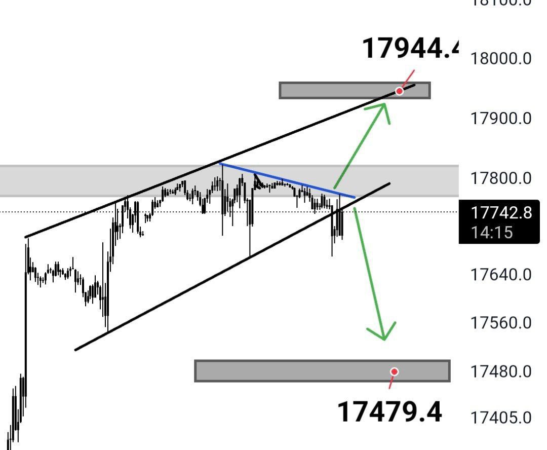 #NASDAQ100 bir süre daha izleyeceğim .

Nasdaq Aşağı inmemek için direniyor.

Şu an kanal altında duruyor. Durduğu sürece satış baskısı olacaktır.

Mavi çizgi üstünde buya döner.

#us100