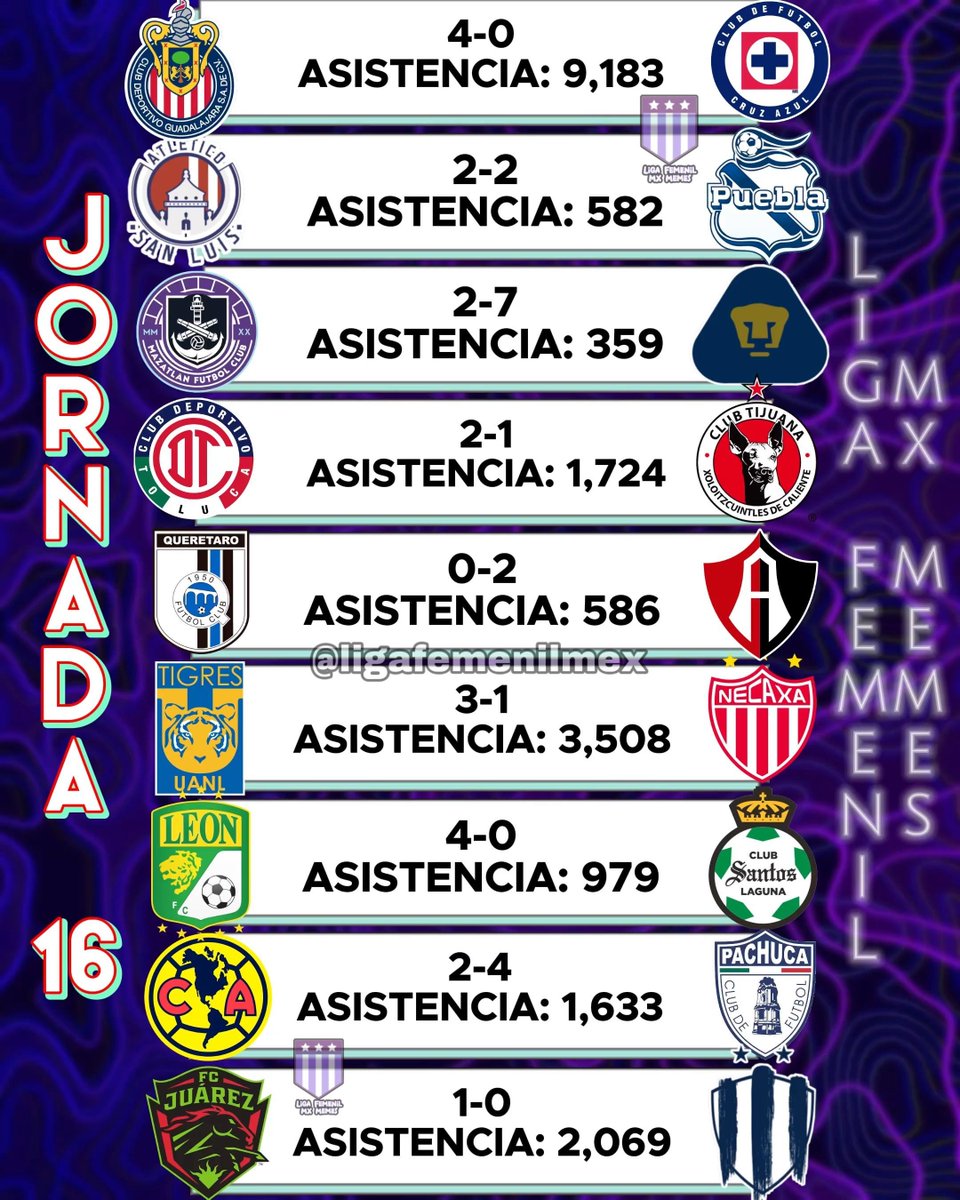 Les dejamos el recuento de la jornada con la asistencia aproximada 😌😌
#LigaBBVAMXFemenil #VamosPorEllas #FútbolFemenino