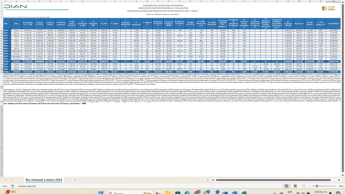 Cerramos el primer trimestre del año con caída en el RECAUDO NACIONAL. El recaudo del mes de marzo del 2024 fue de $20,6 Billones. La inflación a marzo fue de 7,36%. La caída en el recaudo es del 2,92%, un trimestre negativo para las finanzas del país: Enero 2024 (-2,5%) Febrero…