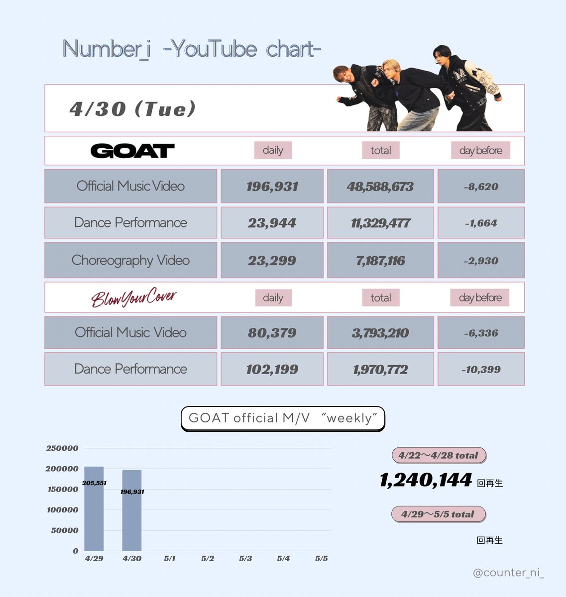 . 📣YouTube再生回数(デイリー) 4月30日（火）✍️❤️‍🔥 ▶︎5,000万回まであと約𝟏𝟒𝟏万回🫧 #Number_i_GOAT #Number_i_BYC #No_iリンク #YouTube_Number_i