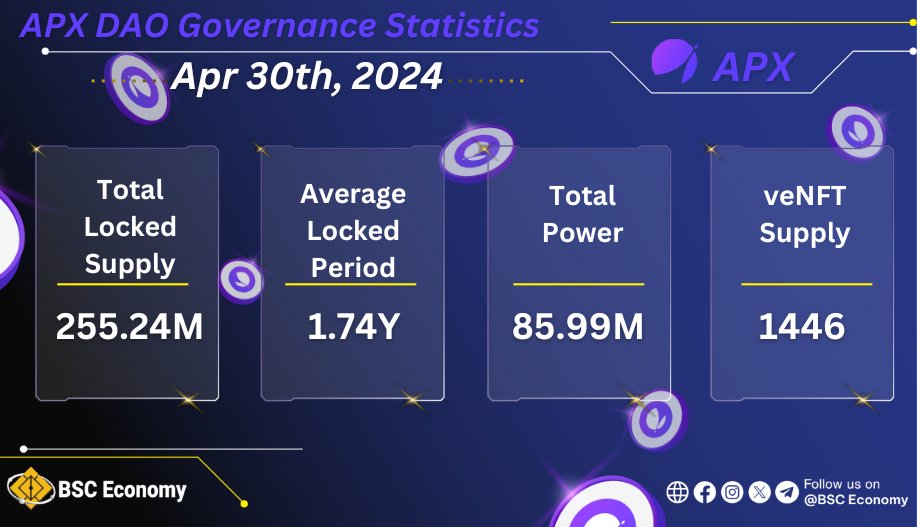 💥Check out the latest @APX_Finance DAO Governance Statistics 

  🔹Total Locked Supply: 255.24M
  🔹Average Locked Period: 1.74Y
  🔹Total Power: 85.99M
  🔹veNFT Supply: 1446

🌐apollox.finance/en/governance 

#BSCEconomy #BSC #BNB  $BNB #BNBChain $APX $ALP #APXV2 #APXplorers